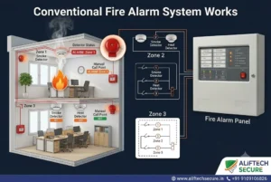 "conventional fire alarm control panel zone wiring India"
