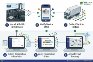 Vahan portal GPS IMEI registration VLTD commercial vehicle steps India 2026