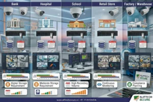 CCTV storage India sector-wise bank hospital school retail footage retention