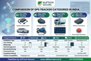 FleetNow GPS device installation Indore AlifTech Secure team