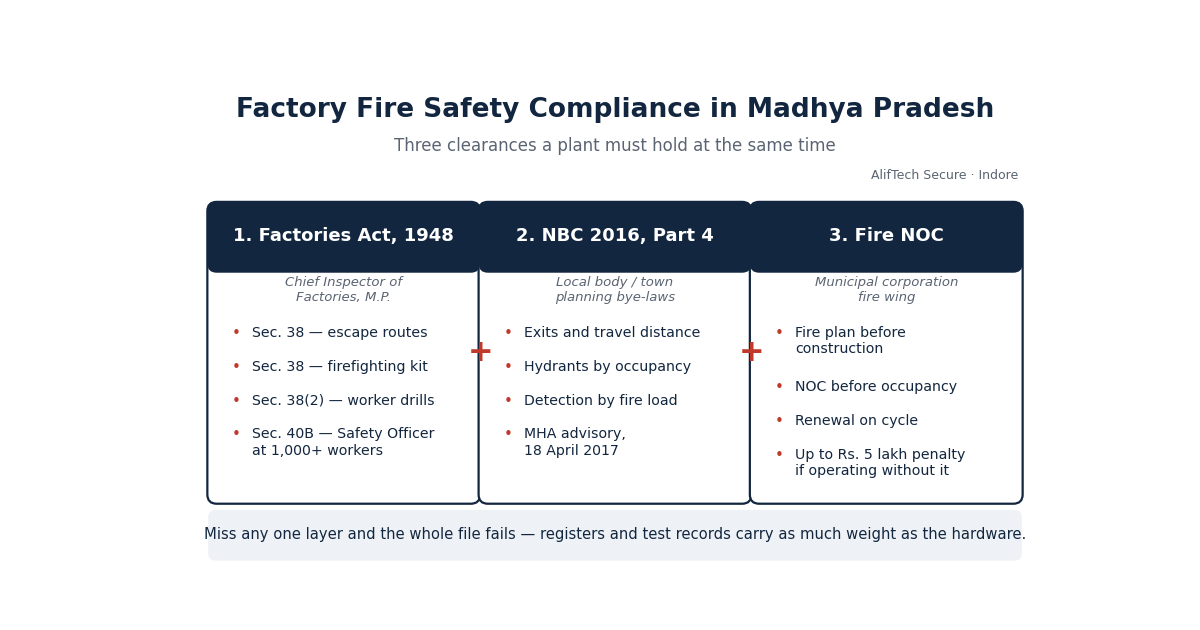 Factory fire safety compliance MP flow chart showing fire NOC, Factories Act and NBC 2016 steps