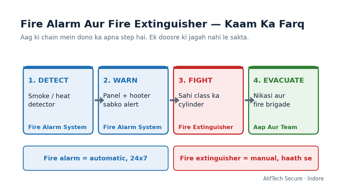 Fire Extinguisher Aur Fire Alarm Mein Antar: 2026 Ki Guide Fire extinguisher aur fire alarm mein antar dikhata diagram: detect, warn, fight aur evacuate ke char step