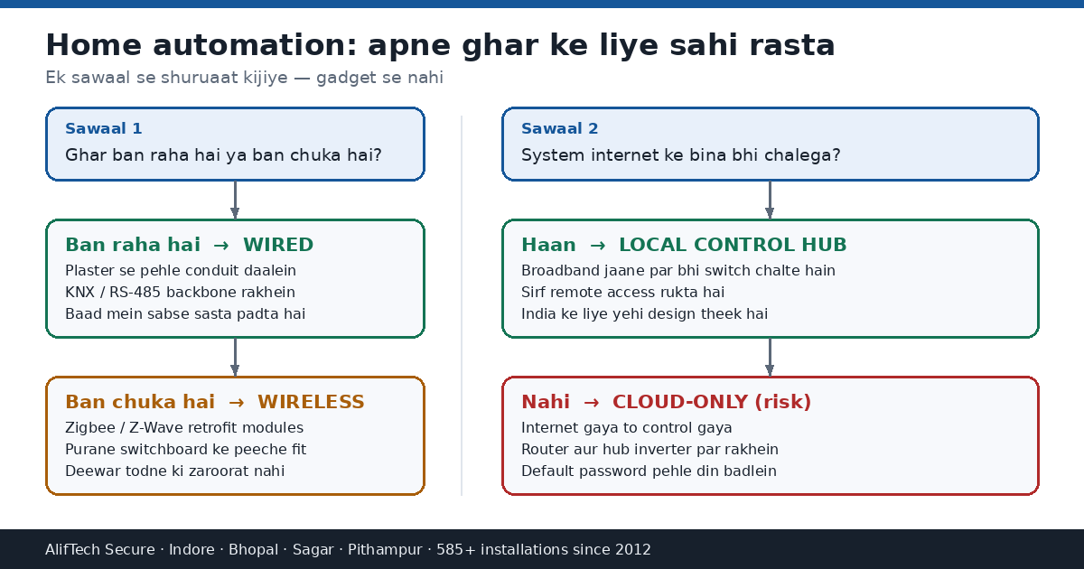Home automation ke fayde aur nuksan samajhne ke liye Indore ke ghar mein wired ya wireless chunne ka decision flow chart