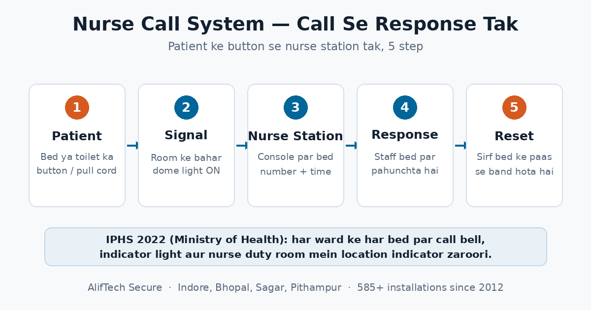 Nurse call system kya hota hai - patient button se nurse station tak 5 step ka call flow diagram