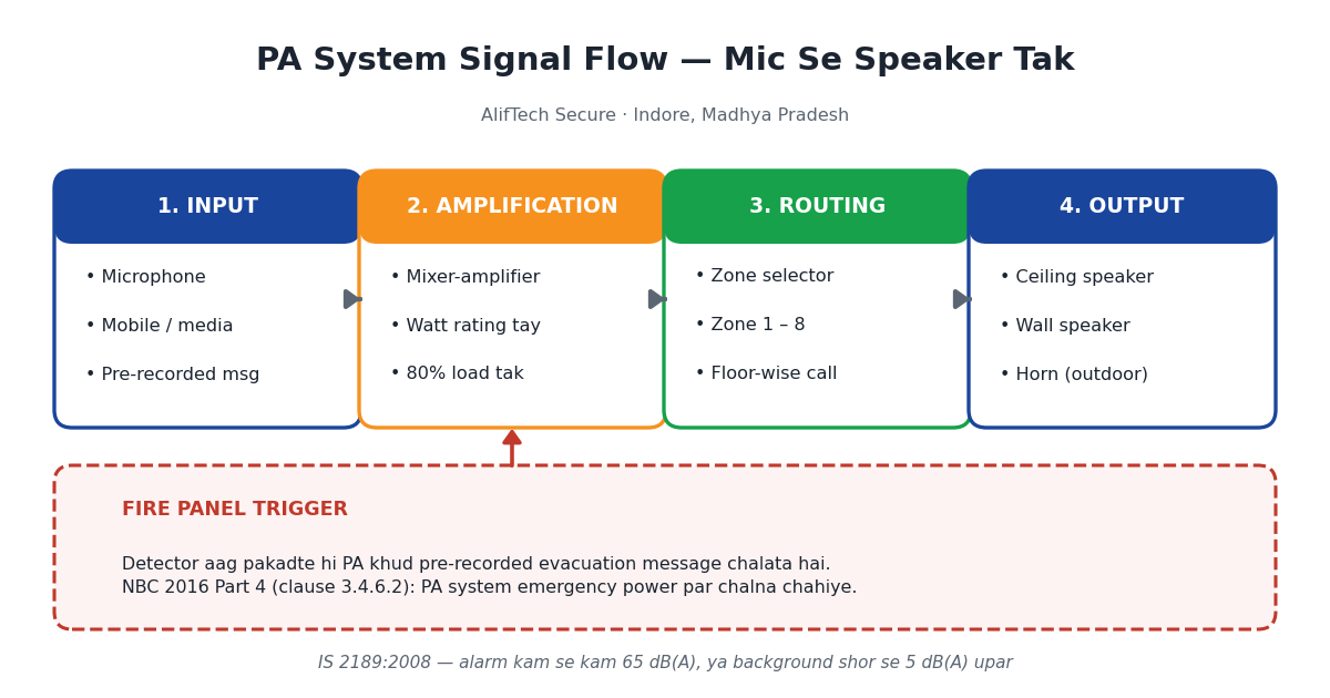 PA system kya hota hai hindi mein — microphone se amplifier, zone selector aur speakers tak ka signal flow diagram