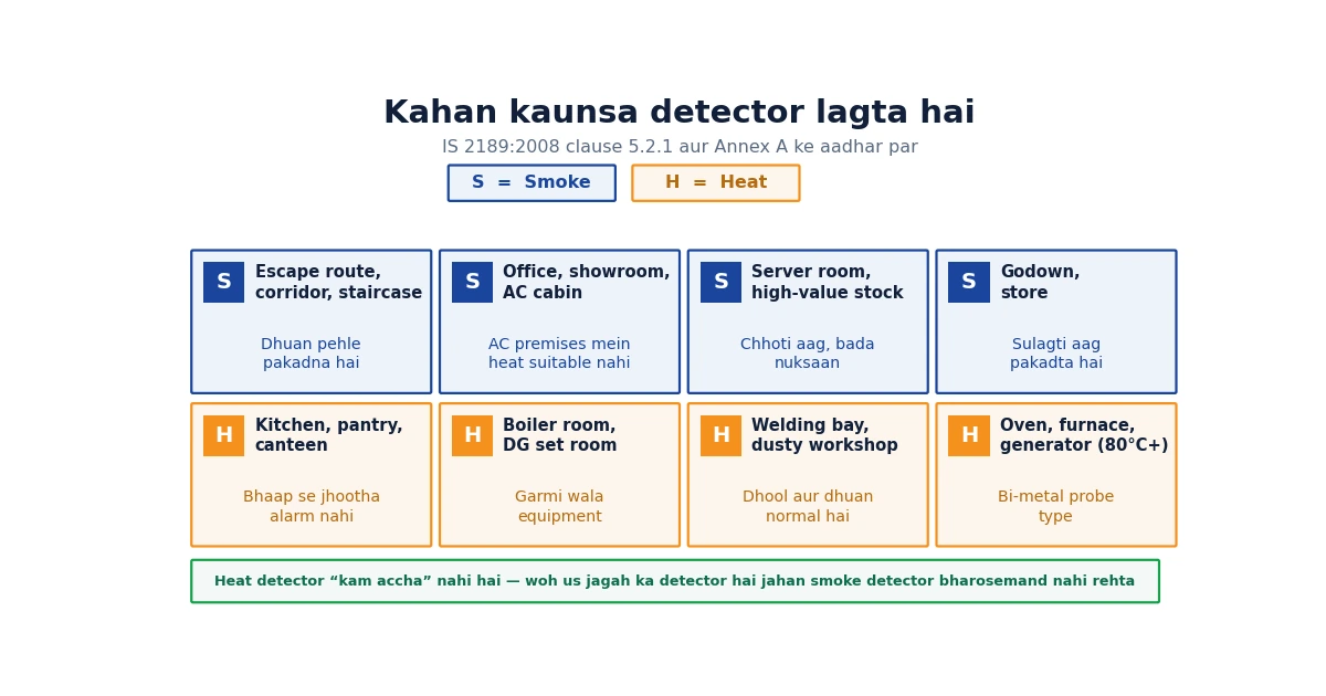 Kahan kaunsa detector lagta hai: escape route aur office mein smoke, kitchen aur boiler room mein heat