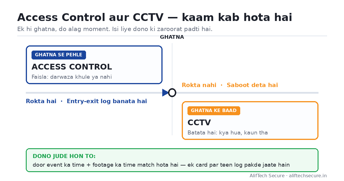 Access Control Aur CCTV Mein Kya Antar Hai? Saaf Jawab 2026 Timeline diagram jo dikhata hai access control aur cctv mein kya antar hai: pehle rokna, baad mein record