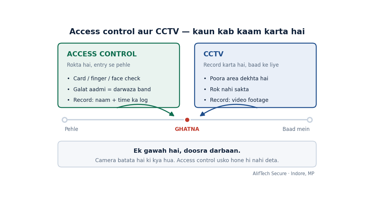 Access control aur CCTV mein kya antar hai — access control entry rokta hai, CCTV ghatna record karta hai