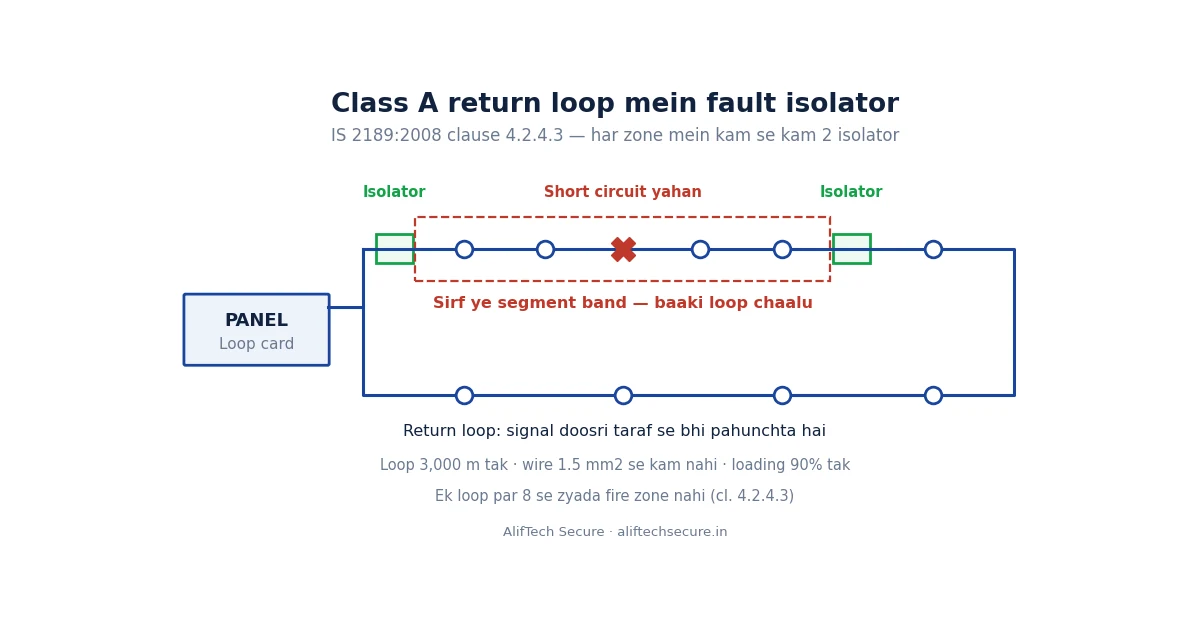 Addressable fire alarm loop diagram — Class A return loop aur fault isolator se sirf ek segment band hota hai