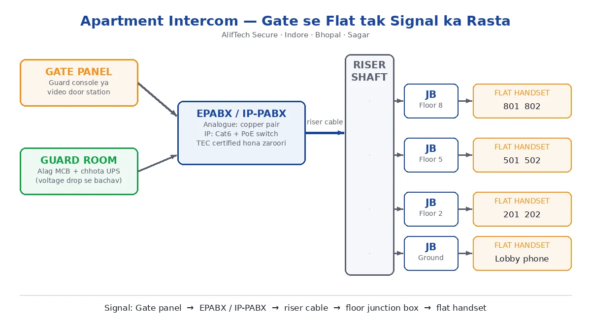 Apartment mein intercom kaise lagaye — riser wiring diagram: gate panel se EPABX aur floor junction box tak