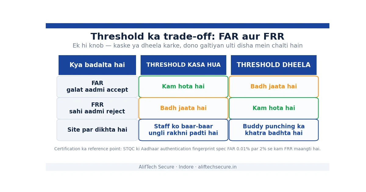 FAR aur FRR ka trade-off: threshold kasa to FRR badhta hai, dheela karo to FAR badhta hai