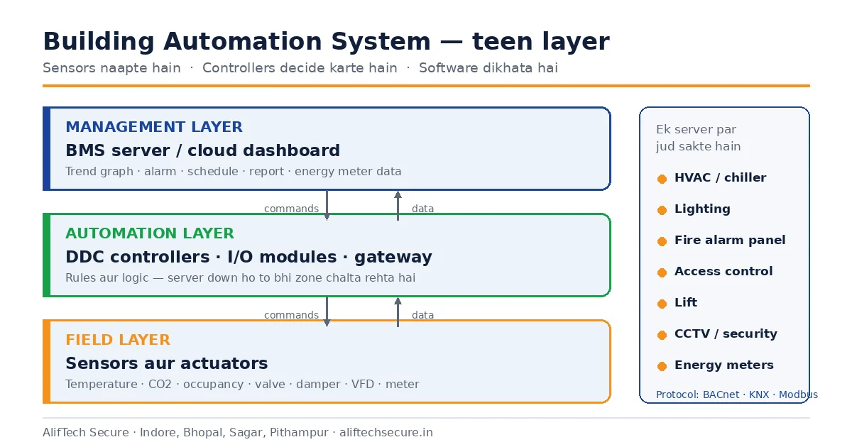 Building automation system kaise kaam karta hai - sensors, DDC controllers aur BMS server ka teen layer diagram