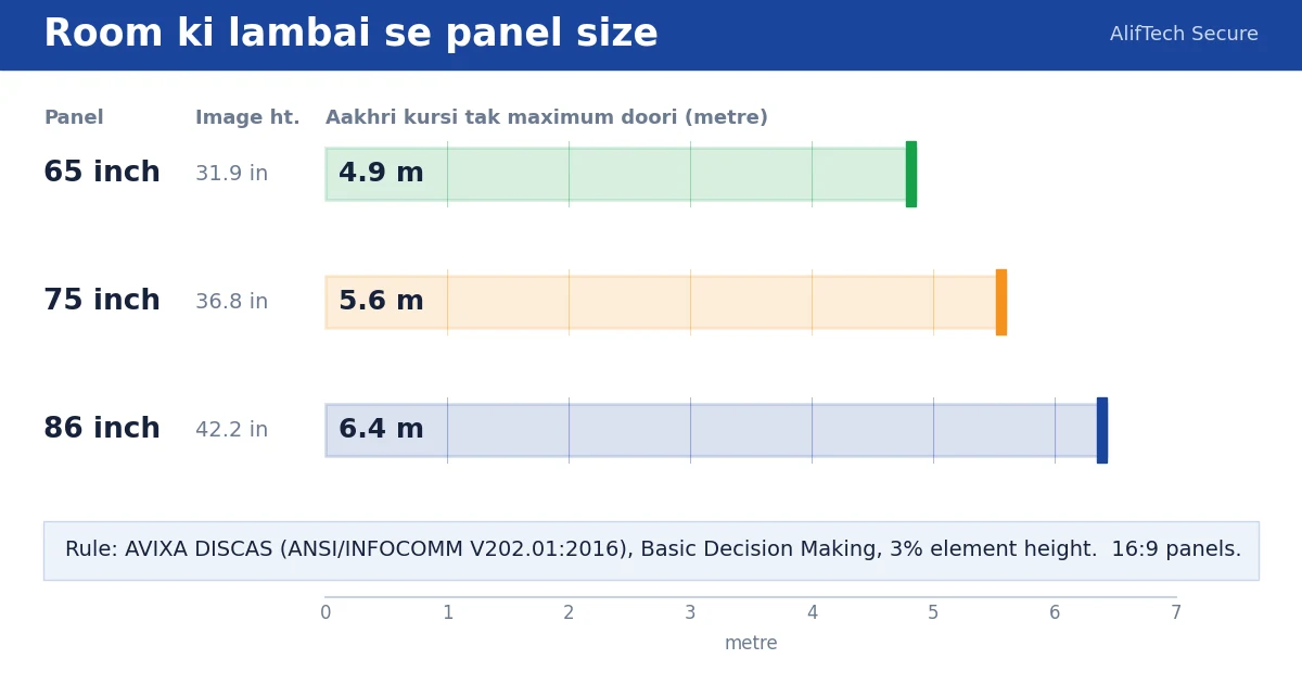 Conference room mein konsa display lagaye - room length ke hisaab se 65, 75 aur 86 inch panel ka viewing distance chart