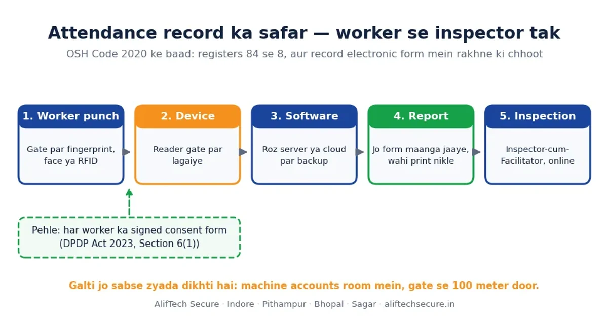 Factory act attendance register MP process diagram: worker punch, device, software, report, inspection