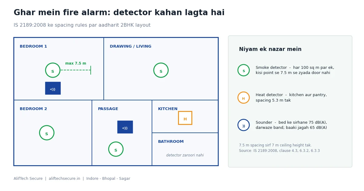 2BHK plan mein smoke aur heat detector placement - ghar mein fire alarm lagana zaroori hai kya, IS 2189:2008