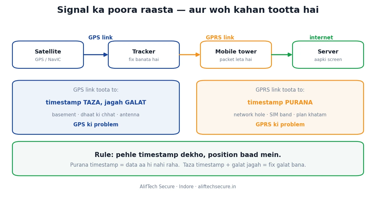 GPS aur GPRS ka signal chain - satellite se tracker, tower aur server tak, dono link ke fault points