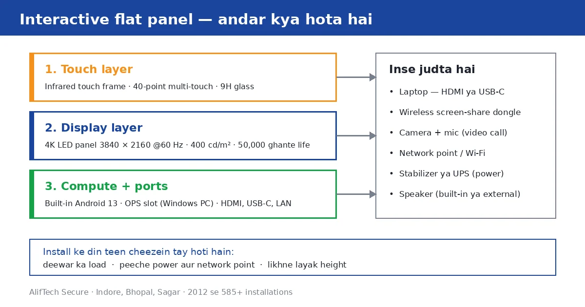 Interactive flat panel kya hota hai — display, touch layer aur built-in Android compute ka diagram