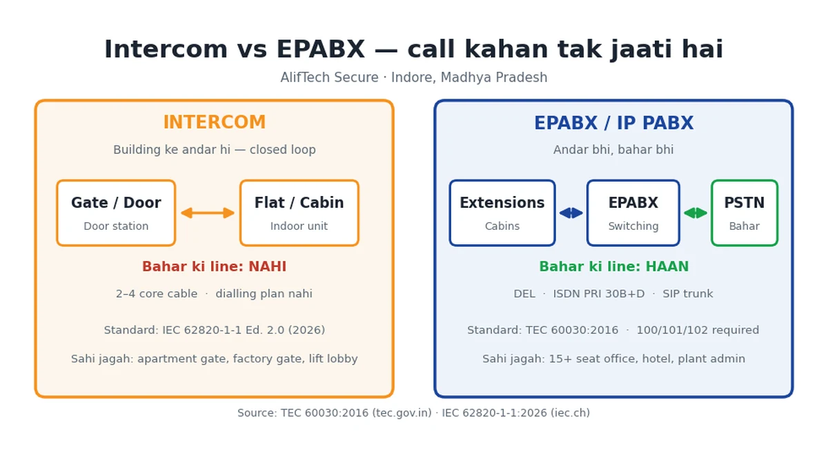 Intercom aur EPABX mein kya antar hai: intercom ka signal andar rukta hai, EPABX PSTN line se bahar jaata hai
