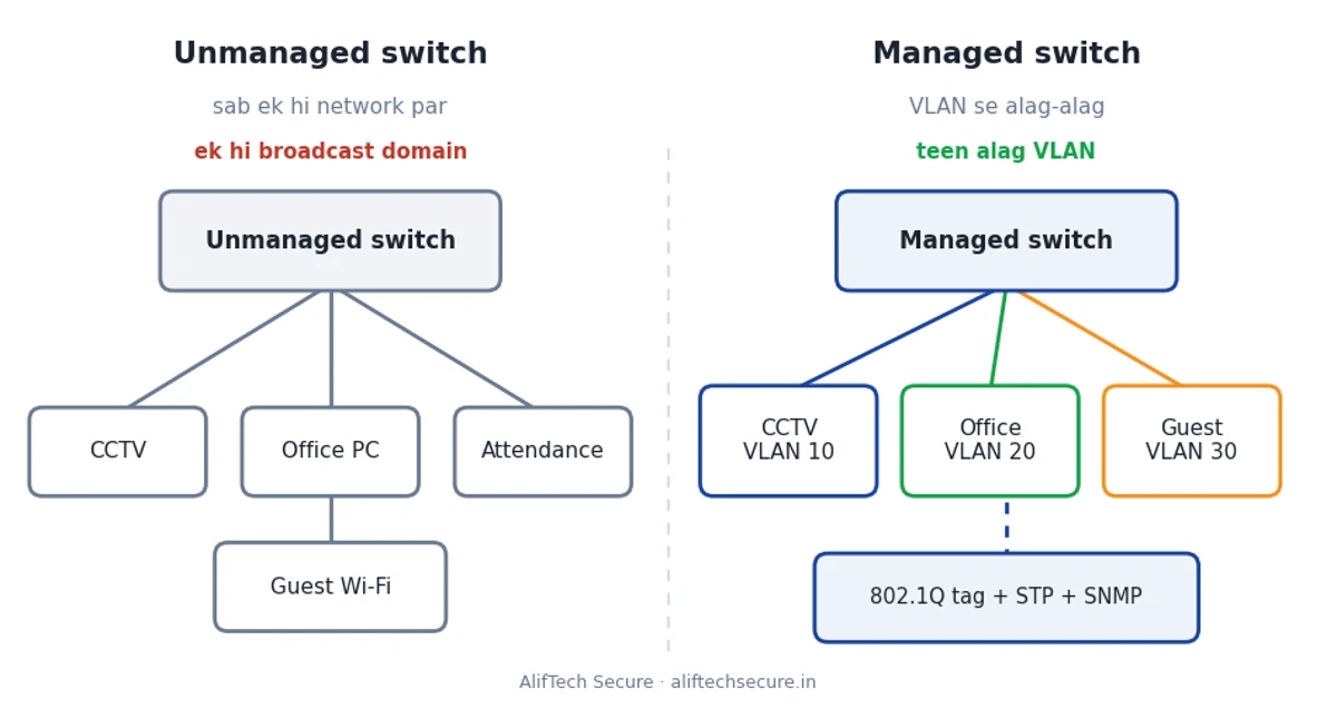 Managed switch aur unmanaged switch antar: flat network aur VLAN 10, 20, 30 ka comparison diagram