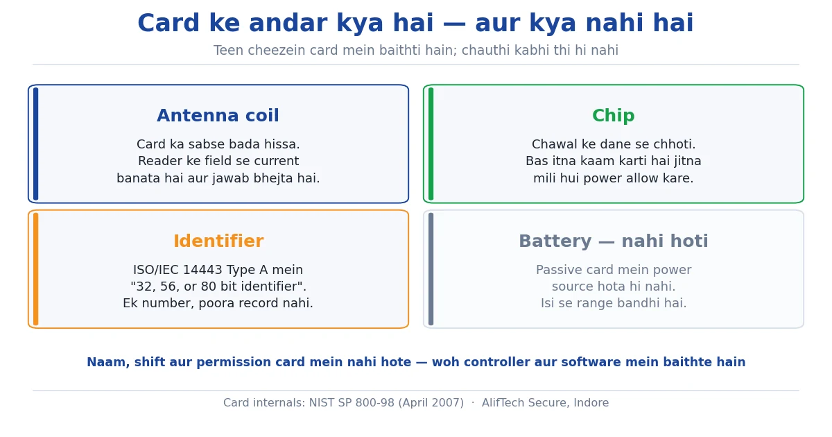 RFID card kya hota hai hindi mein - andar antenna coil, chip aur identifier, aur battery kyun nahi hoti