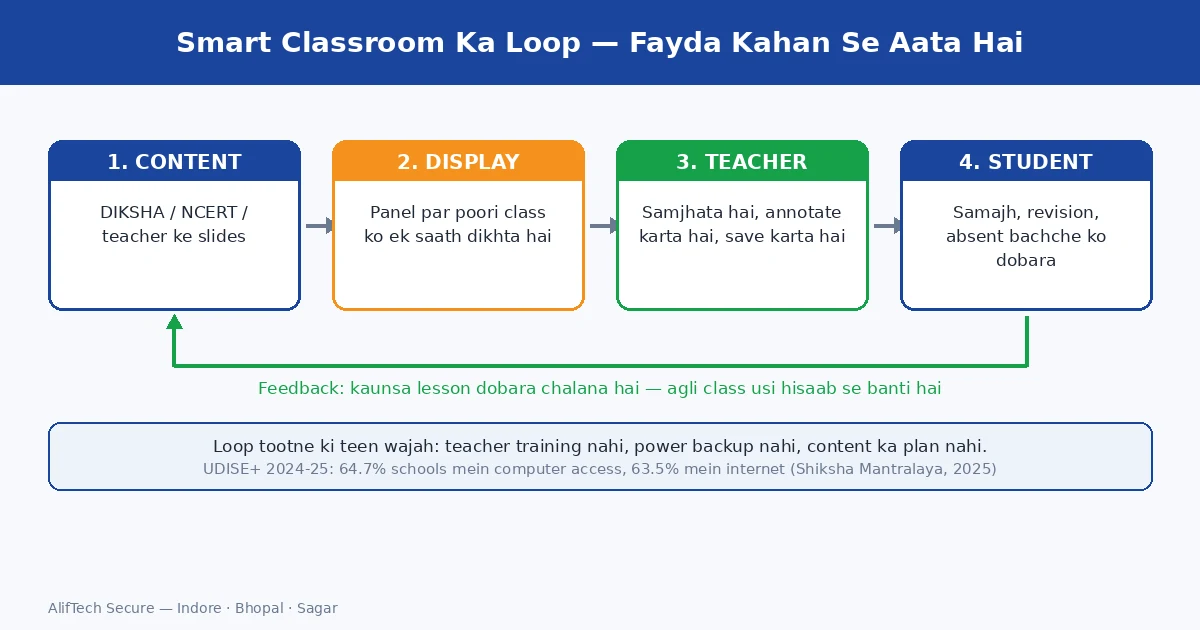 Smart classroom ke fayde diagram: content source se display, teacher aur student tak padhai ka loop