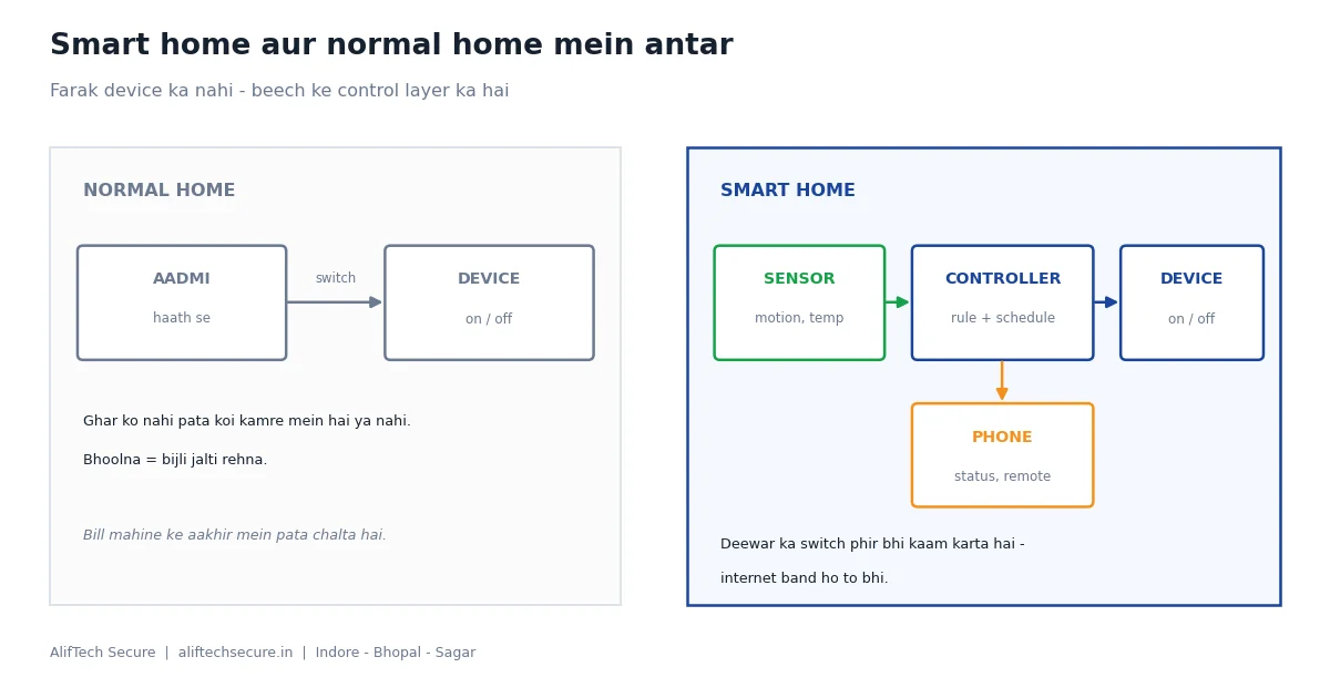 Smart Home Aur Normal Home Mein Antar: Asli Farak Yeh Hai Normal ghar mein aadmi se device tak seedha switch; smart ghar mein sensor se controller, phir device aur phone