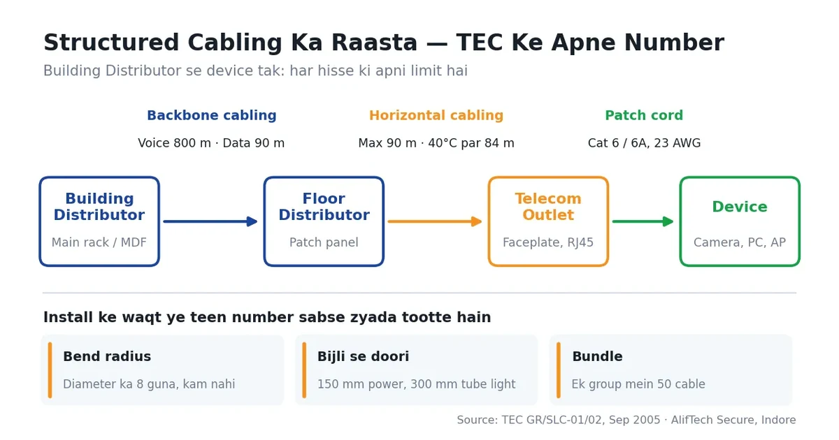 Structured cabling kya hota hai hindi mein — TEC ke 90 metre aur 84 metre rule ka diagram, AlifTech Secure Indore