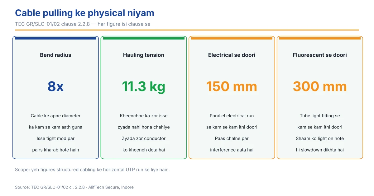 Cable pulling ke physical niyam - bend radius 8x, hauling tension 11.3 kg, 150 mm electrical aur 300 mm fluorescent doori