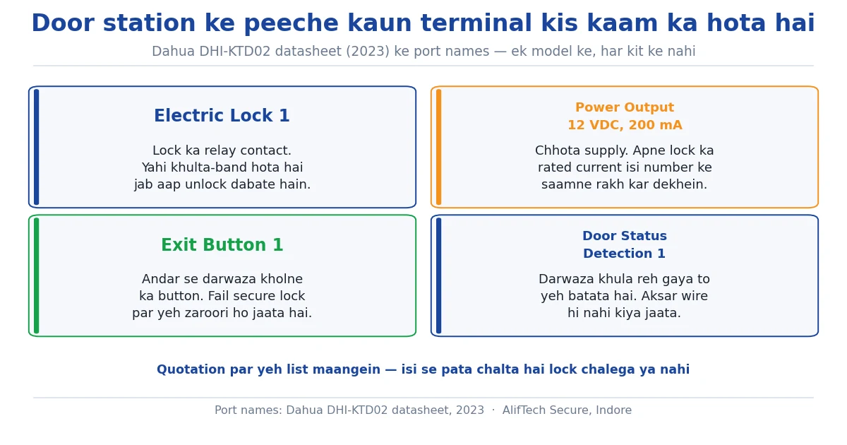 Door station ke peeche ke terminals: electric lock, 12 VDC 200 mA power output, exit button aur door status detection